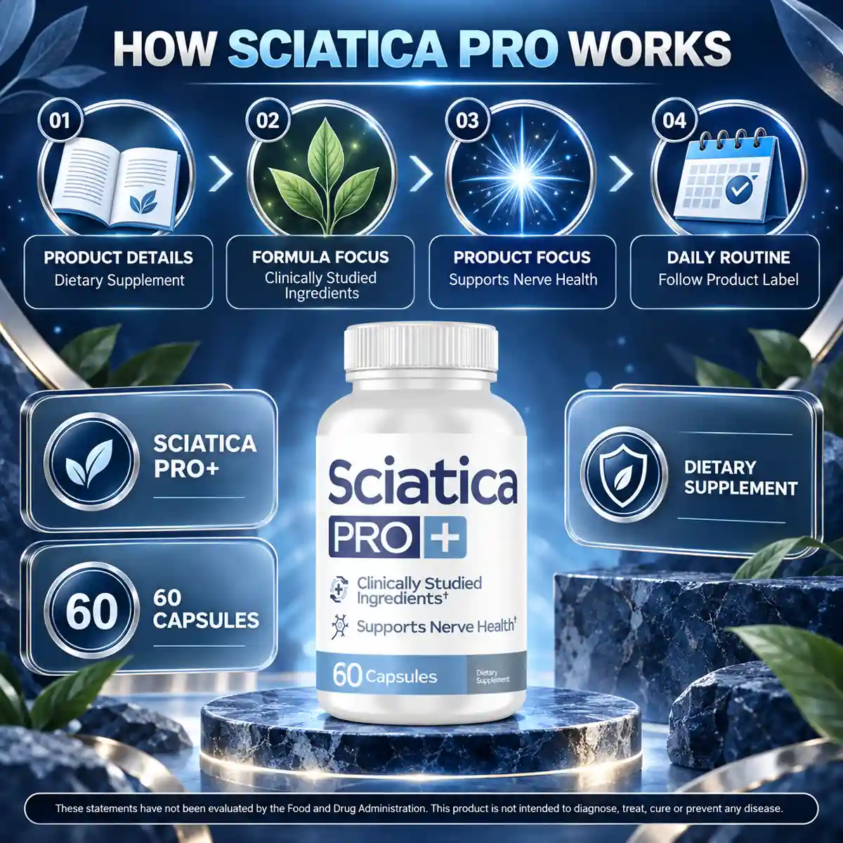The vendor's how-it-works graphic for Sciatica PRO+